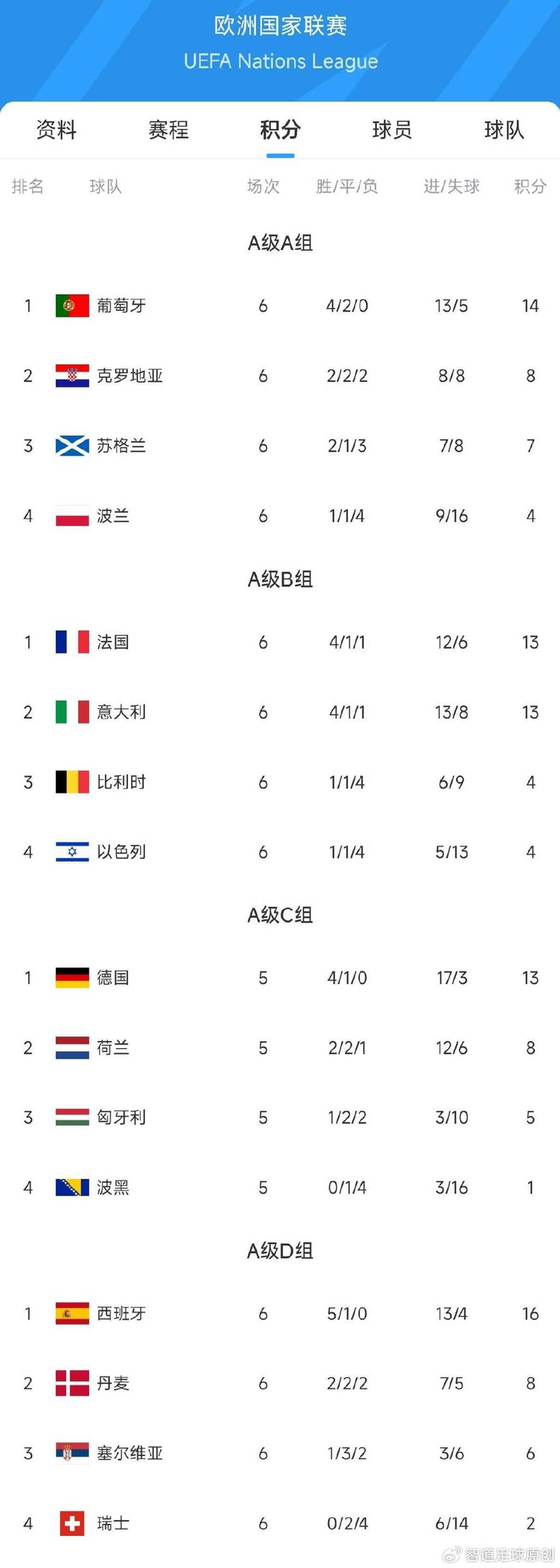 关于欧国联赛的球队实力均衡,竞争异常激烈的信息 关于欧国联赛的球队实力均衡,竞争异常激烈的信息